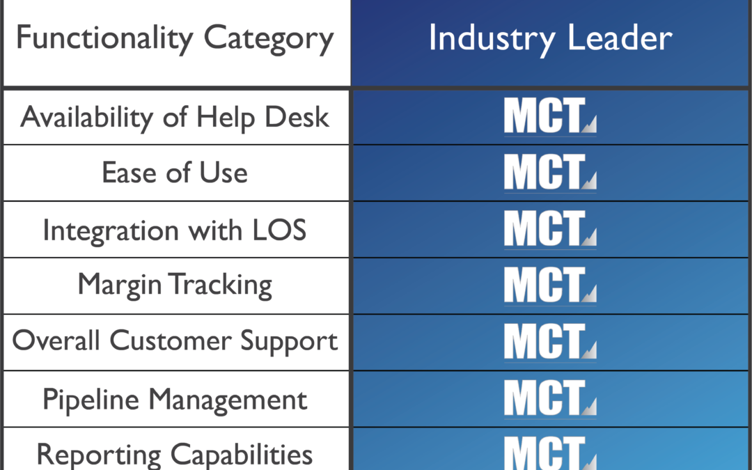 MCT Scores High Marks in Overall Satisfaction, Lender Loyalty, and Functionality Effectiveness According to Recent Study