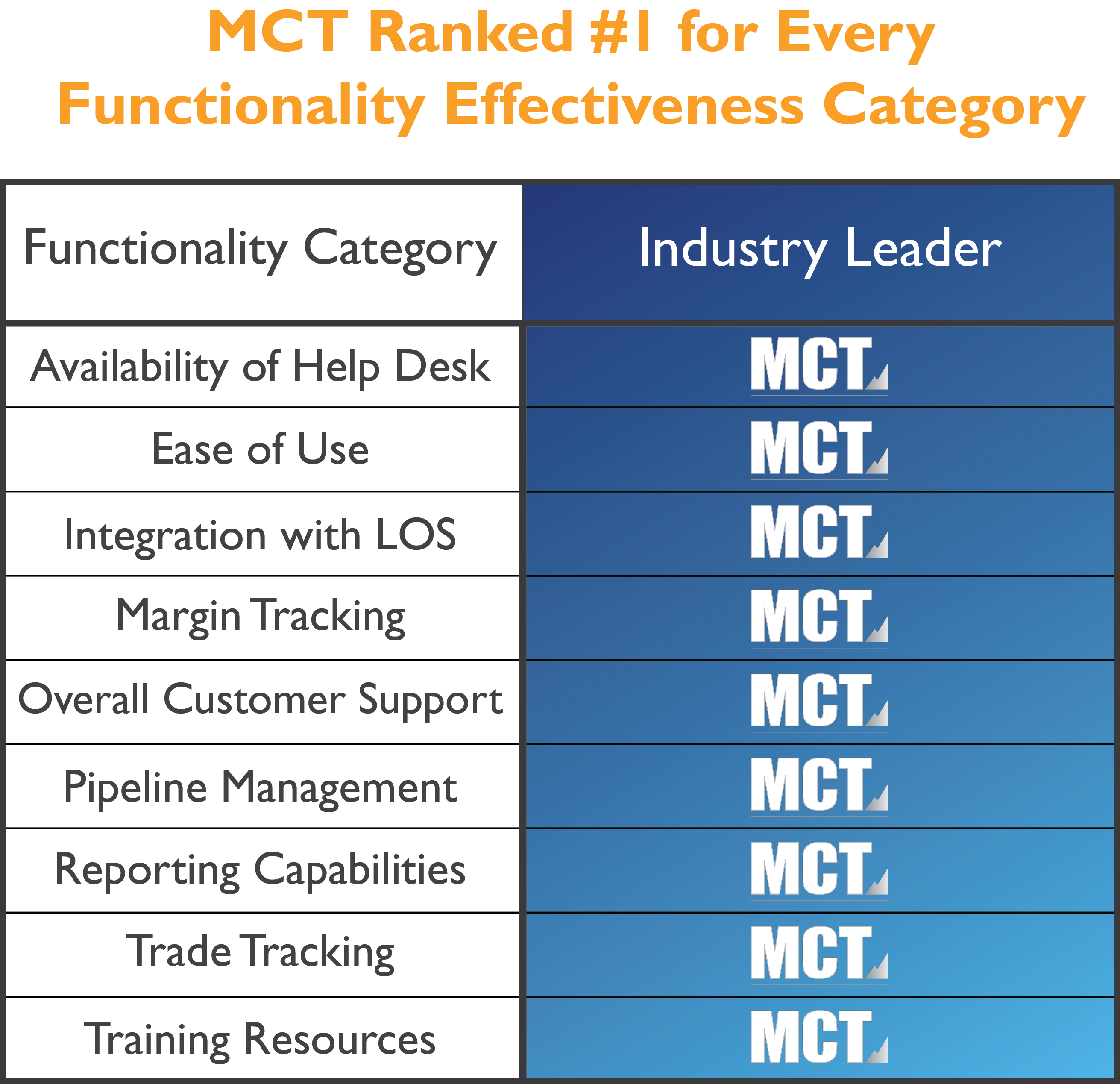 MCT Scores High Marks in Overall Satisfaction, Lender Loyalty, and Functionality Effectiveness According to Recent Study