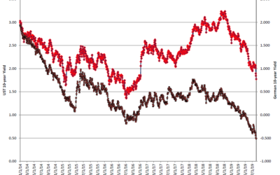 Treasury and Mortgage Rates Perspective, August 2019