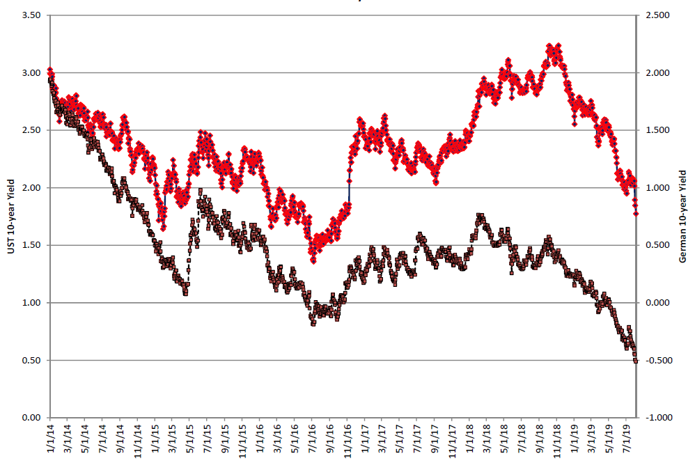 Treasury and Mortgage Rates Perspective, August 2019