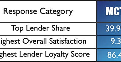 STRATMOR Group’s 2019 Technology Insight Study Again Scores MCT Highest for Overall Satisfaction, Lender Loyalty, and Lender Share