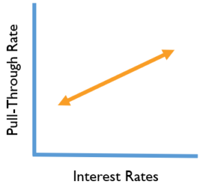 picture of line graph showing the relationship between pull-through rate and interest rate