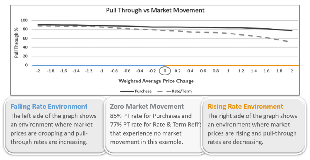 line chart image showing the relationship between mortgage pipeline pull-through % and market movement