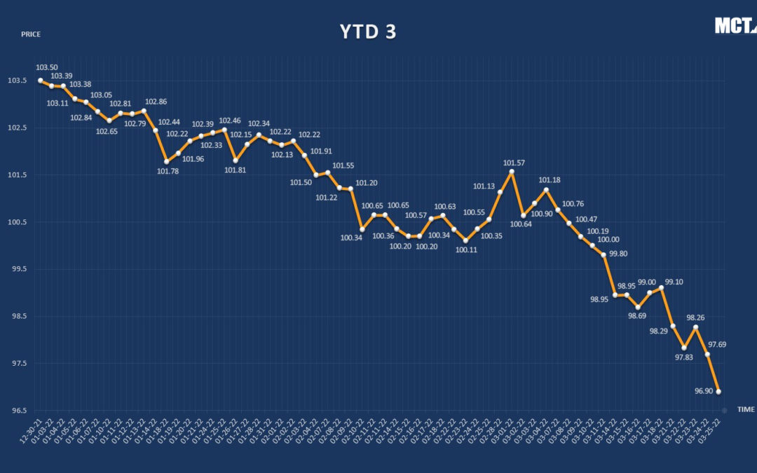 Taper Tantrum 2? Comparing 2013 to 2022 & What Lenders Can Do | MCT Industry Webinar