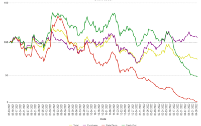 MCTlive! Lock Volume Indices: April 2022 Data