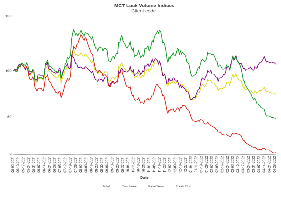 MCTlive! Lock Volume Indices: April 2022 Data