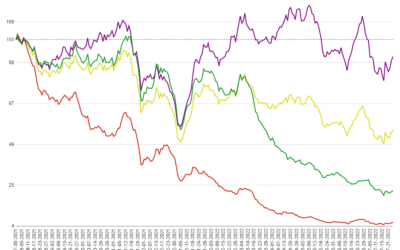 MCTlive! Lock Volume Indices: July 2022 Data