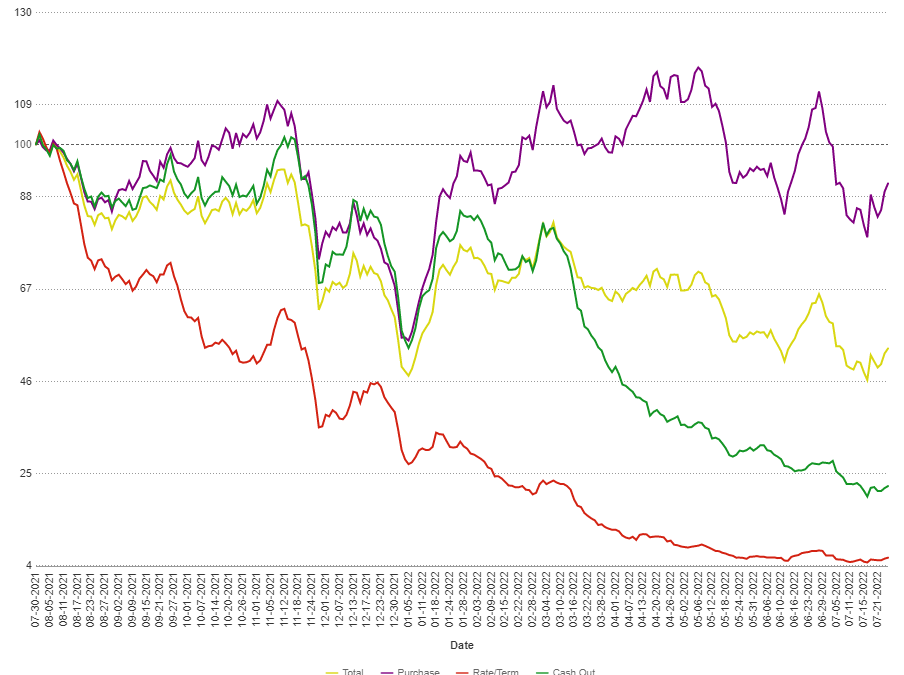 MCTlive! Lock Volume Indices: July 2022 Data