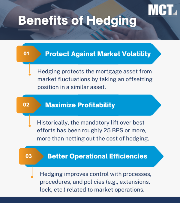 infographic of three main benefits of hedging: hedging protects against market volatility, maximizes profitability, creates better operational efficiencies
