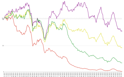 MCTlive! Lock Volume Indices: August 2022 Data