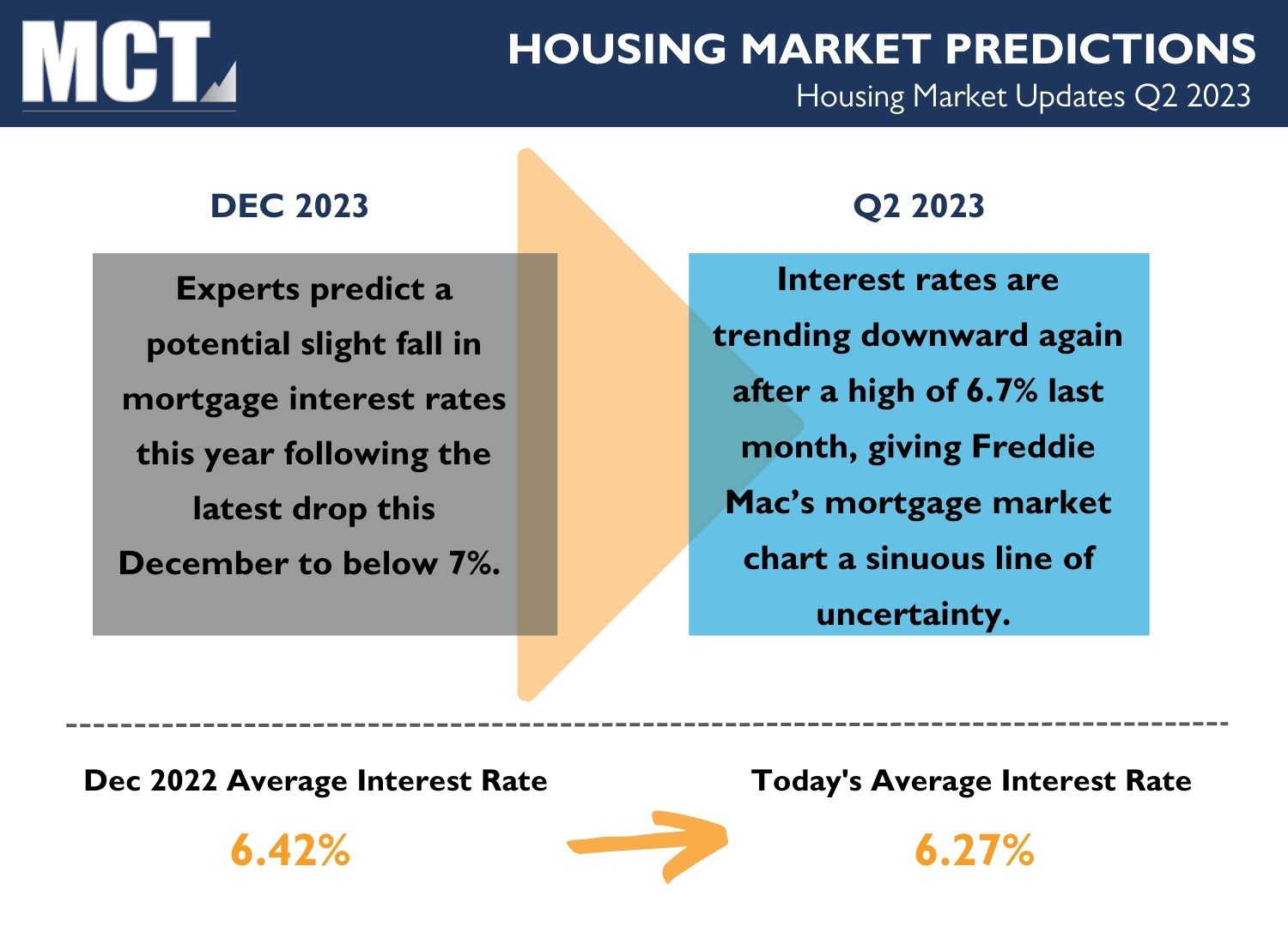Housing market predictions for Q2 2023