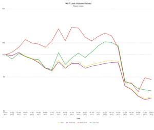 MCTlive! Lock Volume Indices: November 2022 Data | Mortgage Capital ...