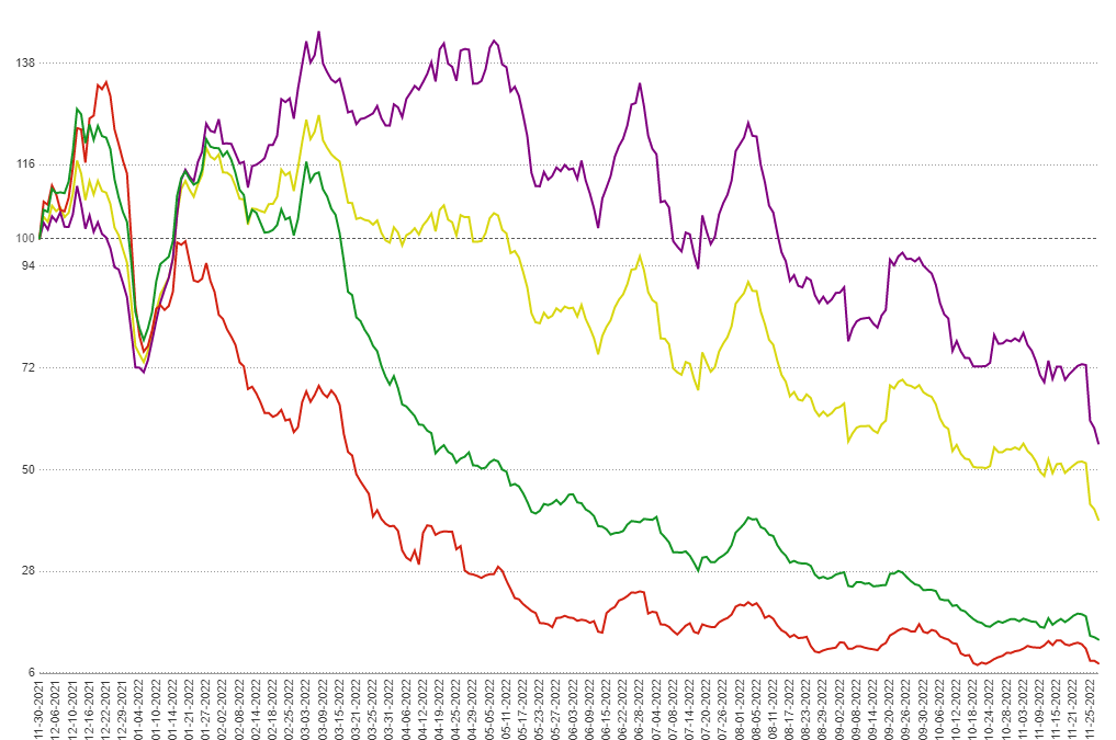 MCTlive! Lock Volume Indices: November 2022 Data