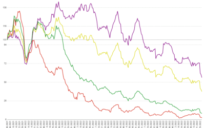 MCTlive! Lock Volume Indices: November 2022 Data