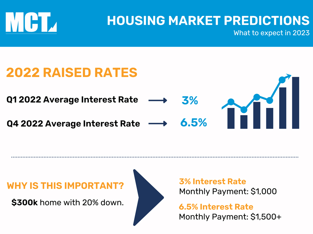 Housing Market 2023 Predictions Infographic