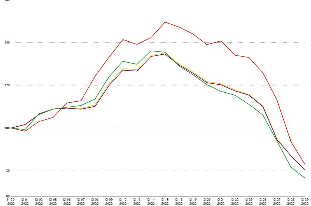 MCTlive! Lock Volume Indices: December 2022 Data