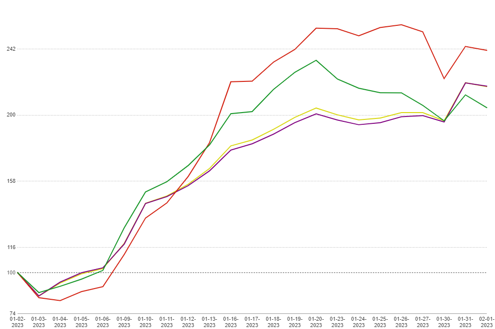 MCTlive! Lock Volume Indices: January 2023 Data