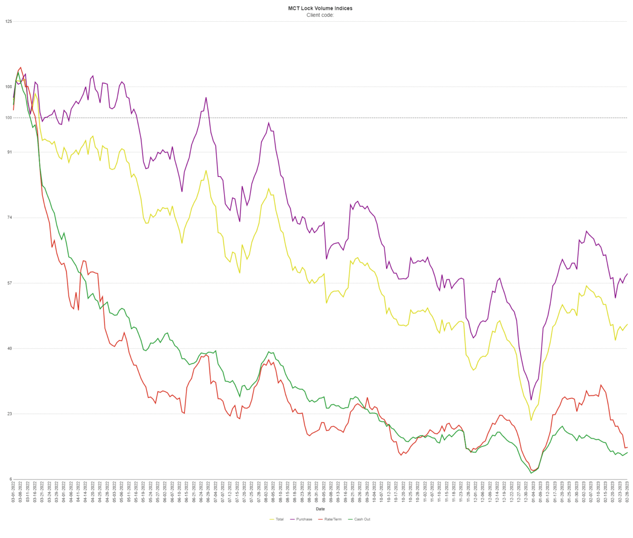 MCTlive! Lock Volume Indices February 2023 Data Mortgage Capital