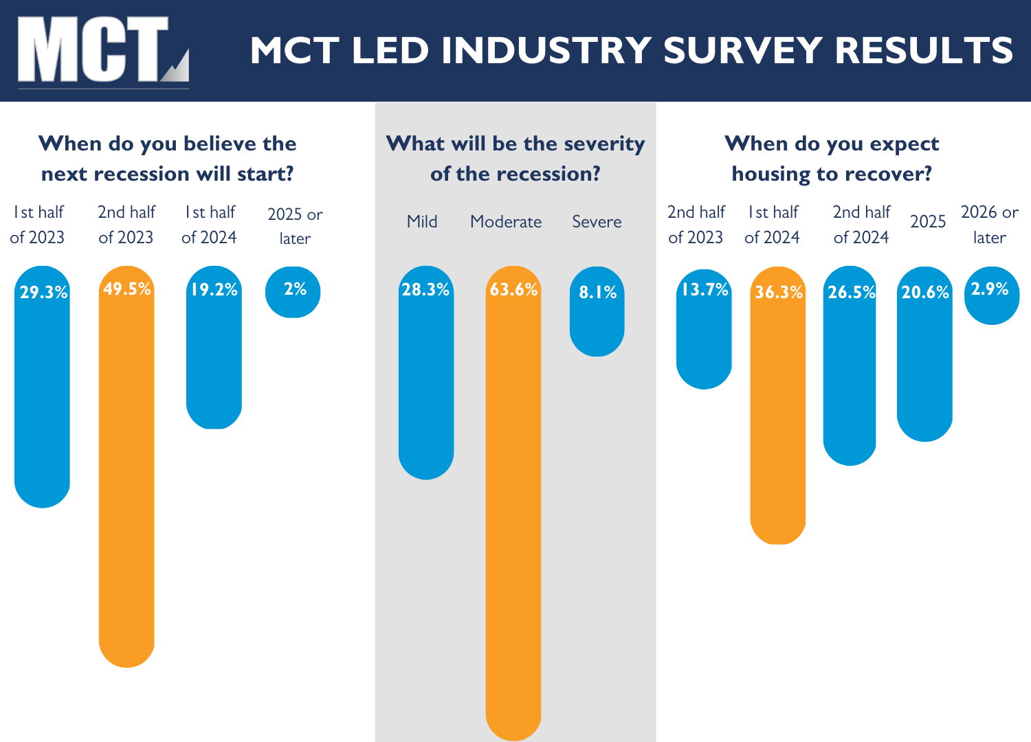 MCT Led Industry housing market Survey Results chart