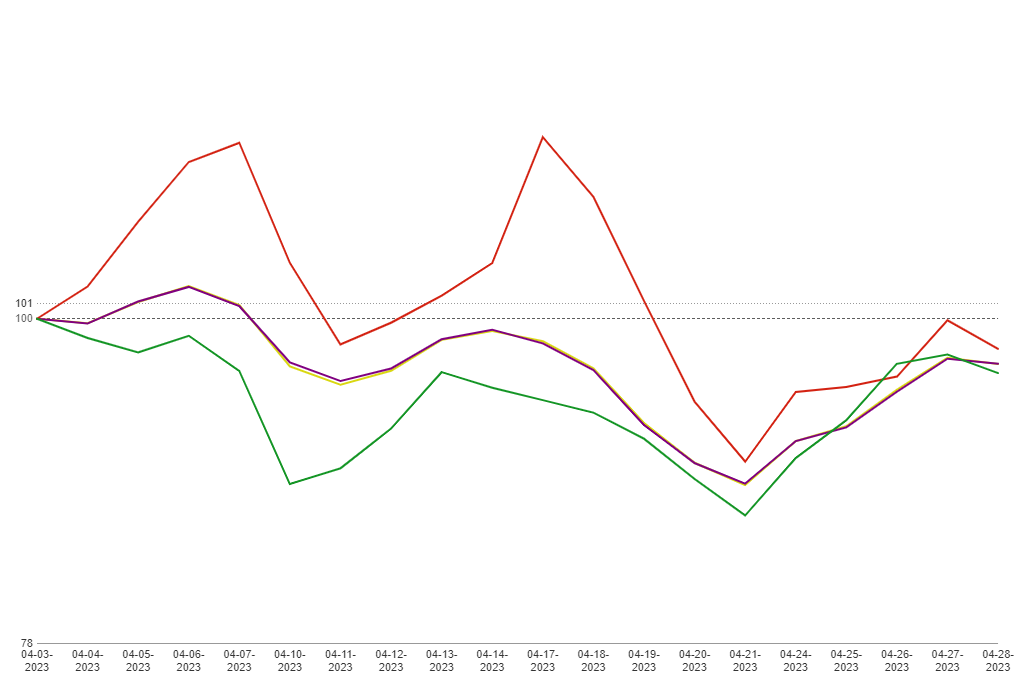 MCTlive! Lock Volume Indices: April 2023 Data