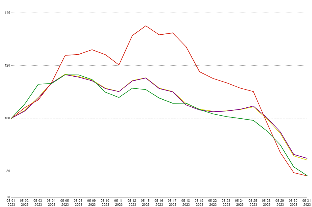 MCTlive! Lock Volume Indices: May 2023 Data