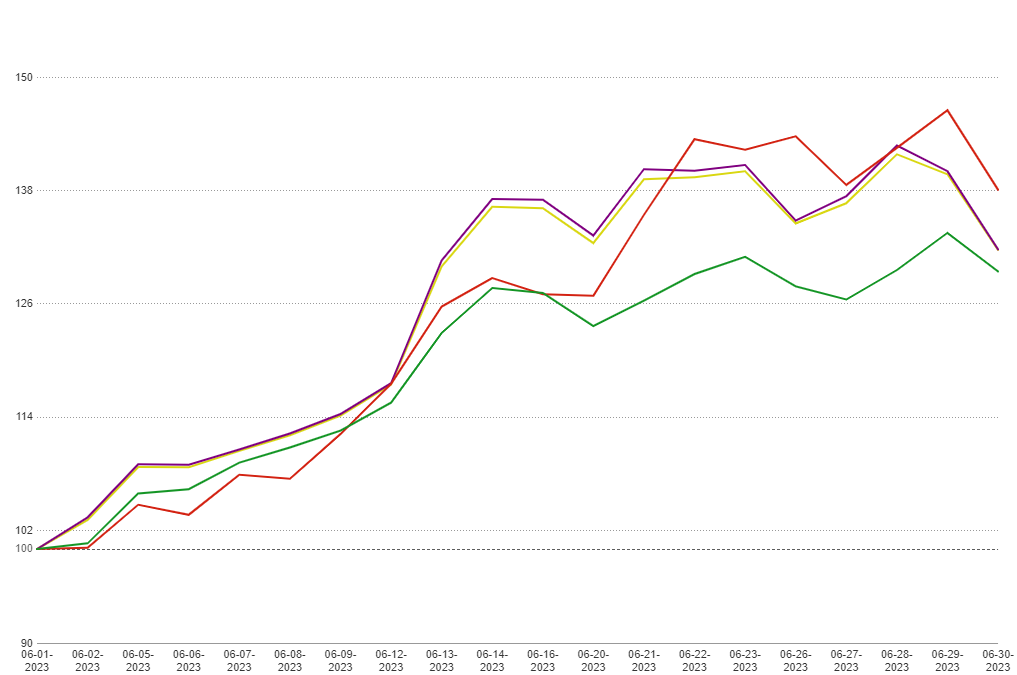 Monthly Mortgage Lock Volume Increases 31% in Latest MCT Indices Report