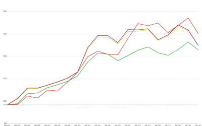 Monthly Mortgage Lock Volume Increases 31% in Latest MCT Indices Report