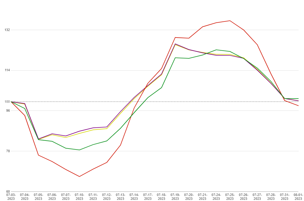 July’s Mortgage Lock Volume Flat Amongst Rising Rates in Latest MCT Indices Report