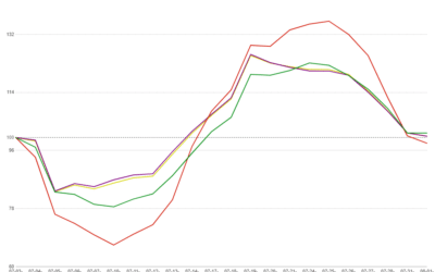 July’s Mortgage Lock Volume Flat Amongst Rising Rates in Latest MCT Indices Report