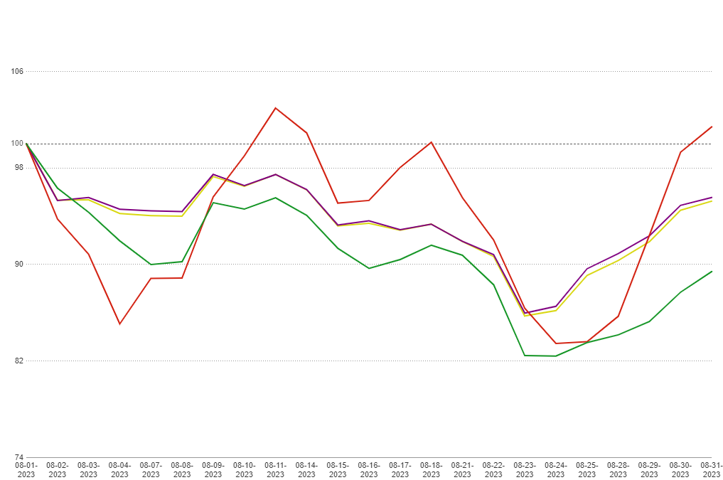 Mortgage Lock Volume Dips Slightly in Response to Rising Rates in September MCT Indices Report