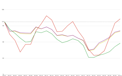 Mortgage Lock Volume Dips Slightly in Response to Rising Rates in September MCT Indices Report