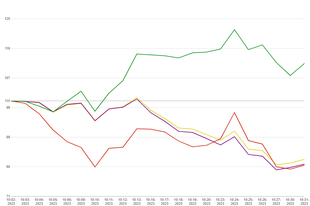 Mortgage Volume Continues Downward Trend in Latest MCT November Indices Report