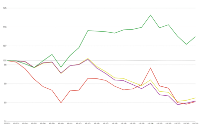 Mortgage Volume Continues Downward Trend in Latest MCT November Indices Report