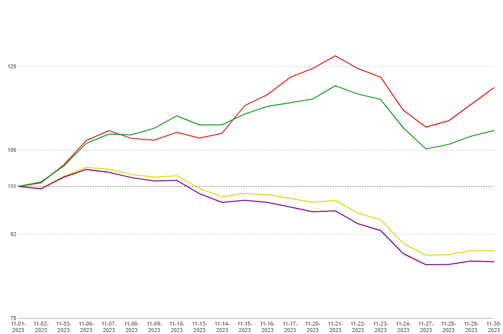 Monthly Mortgage Volume Decreases 10.7% in Latest MCT Indices Report