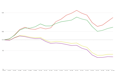 Monthly Mortgage Volume Decreases 10.7% in Latest MCT Indices Report