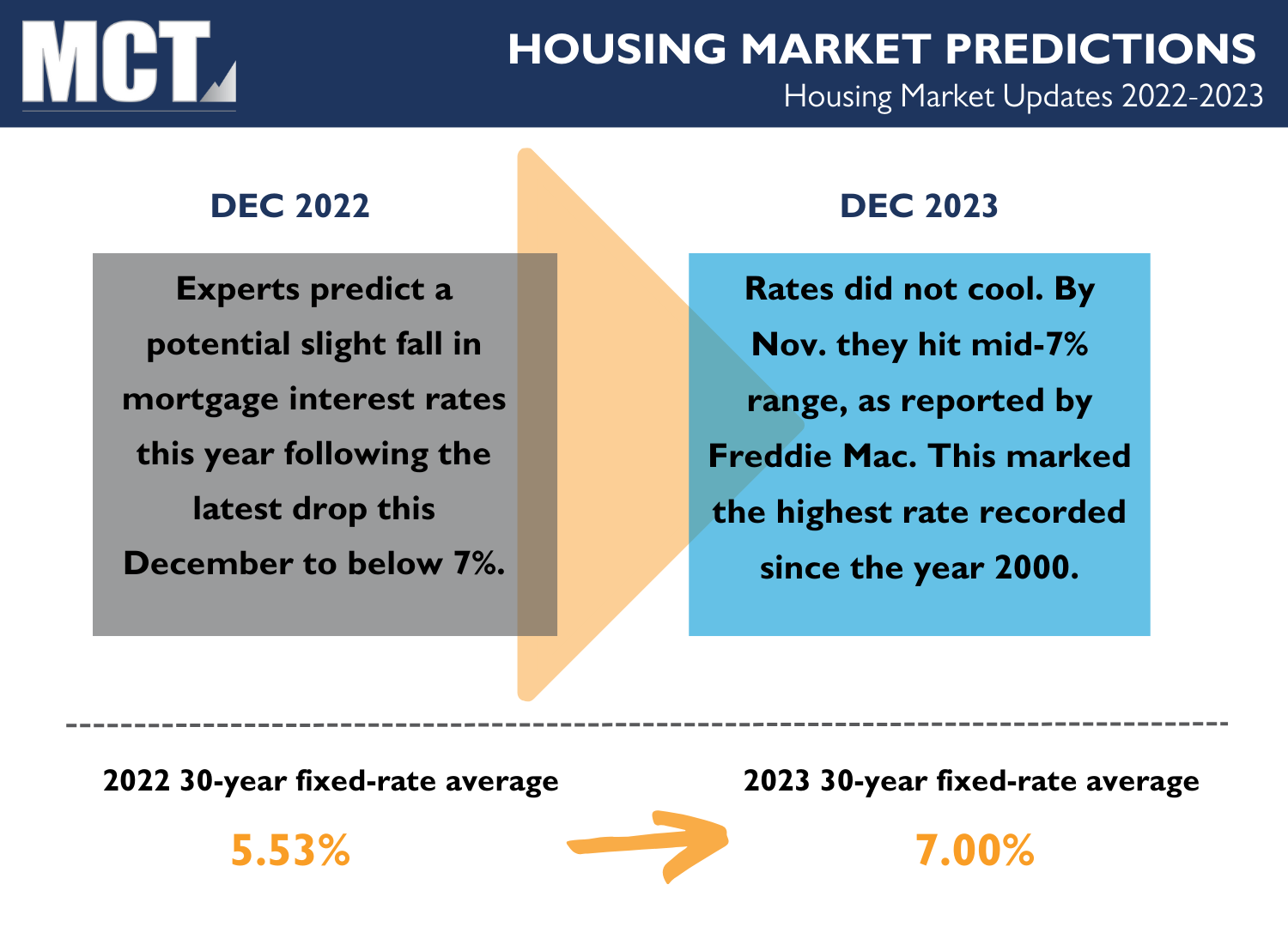 MCT infographic informing about the mortgage interest rates trends in the current housing market.