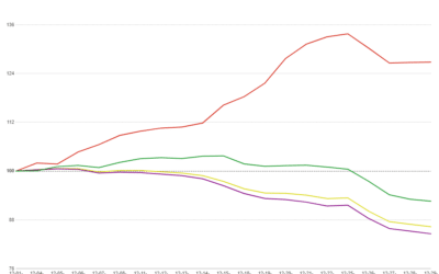 Seasonal Lows Contribute to 13.71% Drop in Mortgage Volume