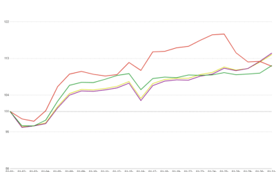 Monthly Mortgage Volume Increases 13.96% in Latest MCT Indices Report