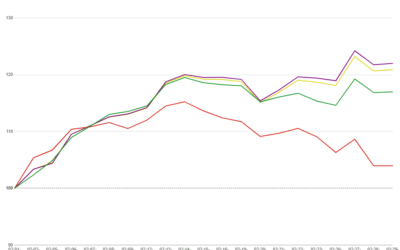 MCT Reports a 20.9% Increase in Mortgage Lock Volume Amidst Rising Rates