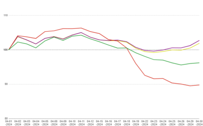 MCT Reports a 2% Lock Volume Increase Despite Rising Rates