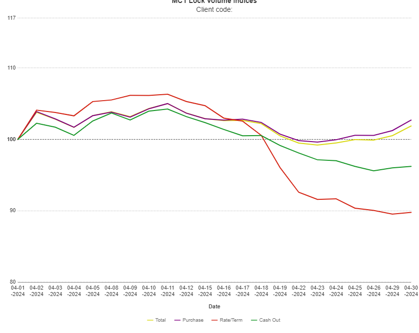 MCT Reports a 2% Lock Volume Increase Despite Rising Rates