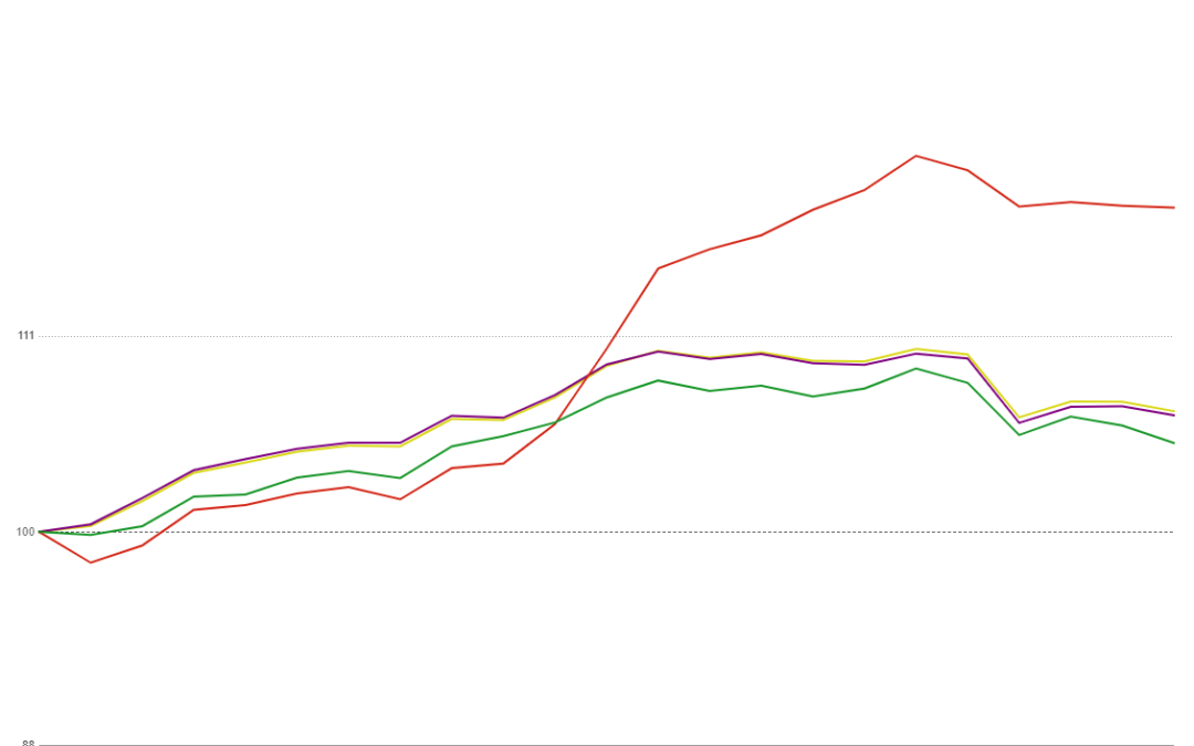 MCT Reports a 7% Mortgage Lock Volume Increase in Latest Indices Report