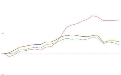 MCT Reports a 7% Mortgage Lock Volume Increase in Latest Indices Report