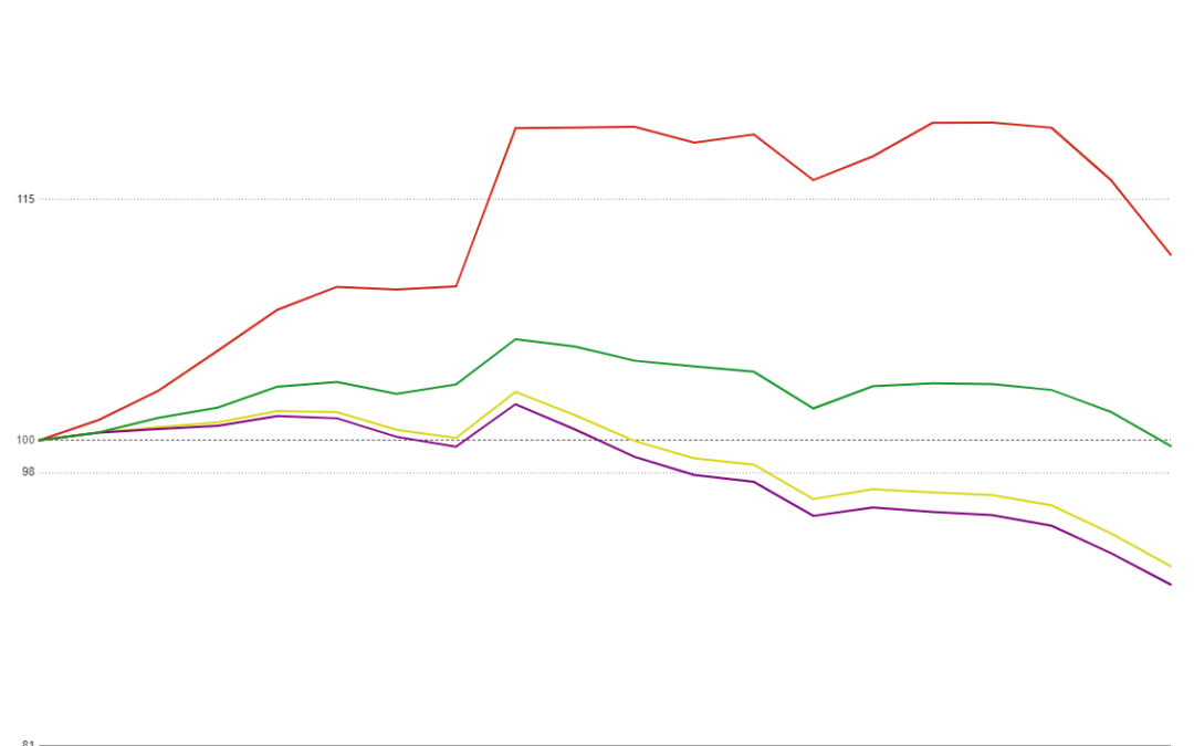 MCT Reports an 8% Mortgage Lock Volume Decrease in Latest Indices Report