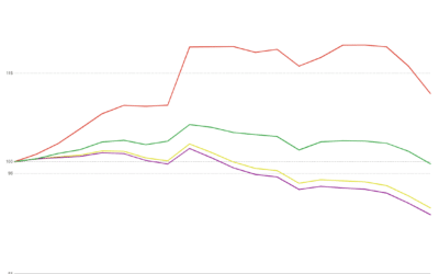 MCT Reports an 8% Mortgage Lock Volume Decrease in Latest Indices Report