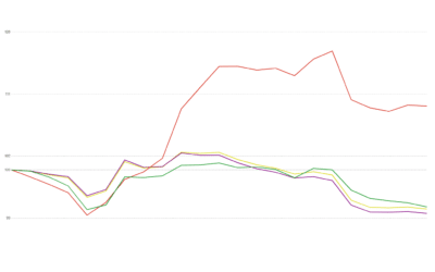 MCT Reports a 6% Mortgage Lock Volume Decrease in Latest Report