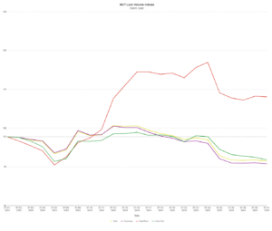 MCT Reports a 6% Mortgage Lock Volume Decrease in Latest Report