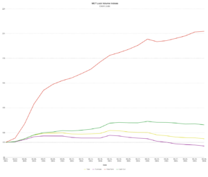 MCT Reports a 3% Increase in Mortgage Lock Volume Backed by Increasing Refinance Activity