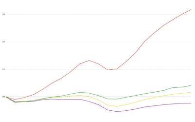 MCT Reports 3% Increase in Mortgage Lock Volume, Refinance Activity Buoys Market