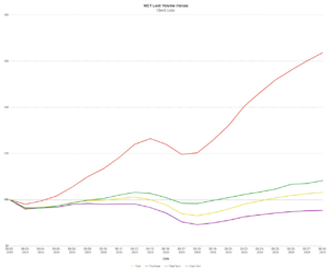 MCT Reports 3% Increase in Mortgage Lock Volume, Refinance Activity Buoys Market